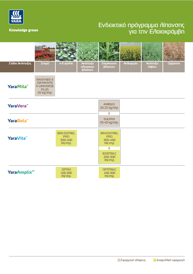 Προγράμματα Λίπανσης Ελαιοκράμβης