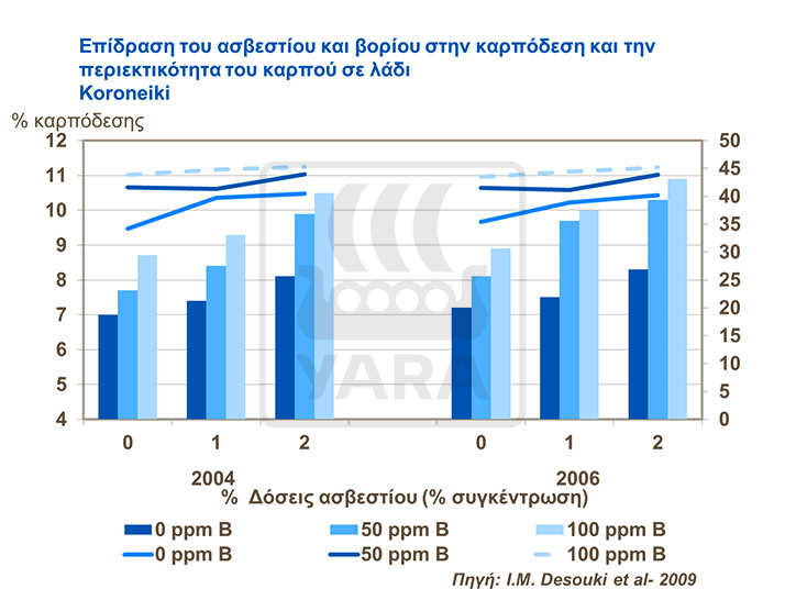 Επίδραση ασβεστίου και νορίου στην καρπόδεση της ελιάς