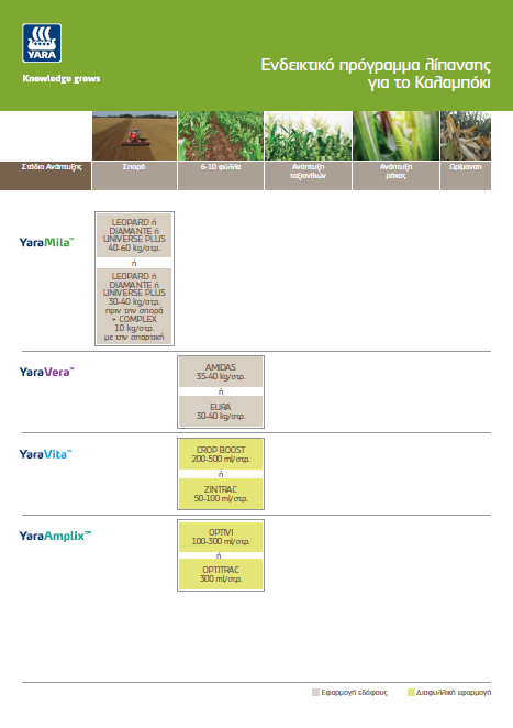 Προγράμματα Λίπανσης Καλαμπόκι