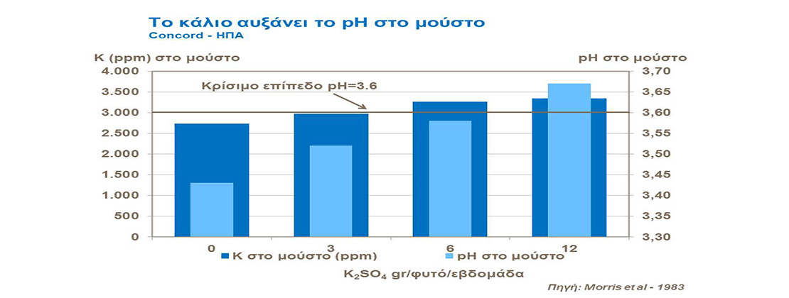 κάλιο και αύξηση pH στο μούστο 