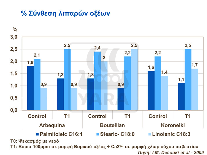 % συνθεση λιπαρων οξεων