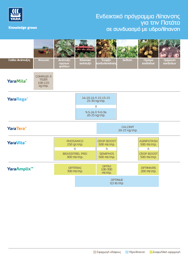 Προγράμματα Υδρολίπανση Πατάτας