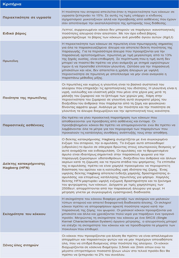 Ποιοτητα σιταριου