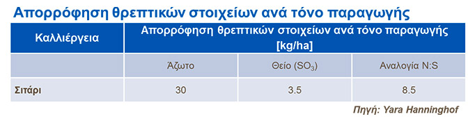 Απορρόφηση θρεπτικών ανά τόνο παραγωγής