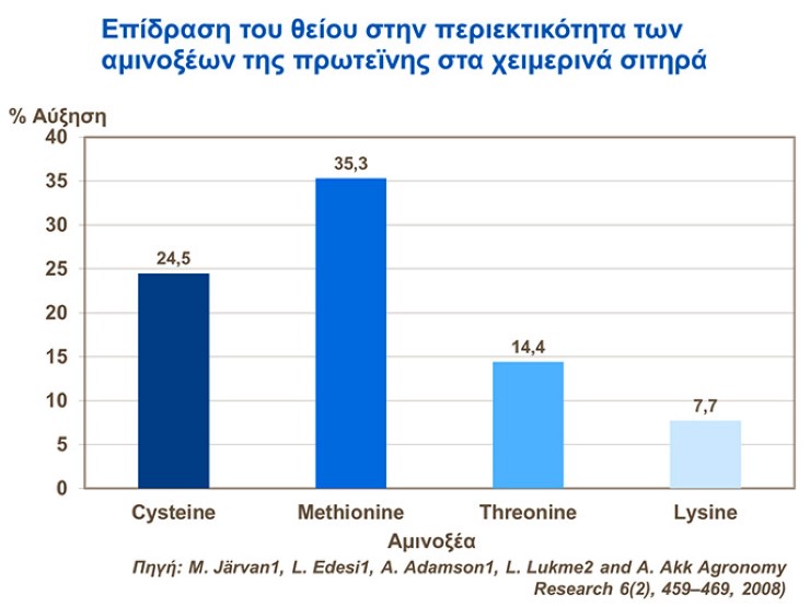 Επίδραση θείου στην ποσοτητα πρωτεινης στο σιταρι
