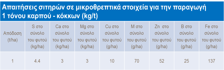 Απαιτήσεις σιτηρών