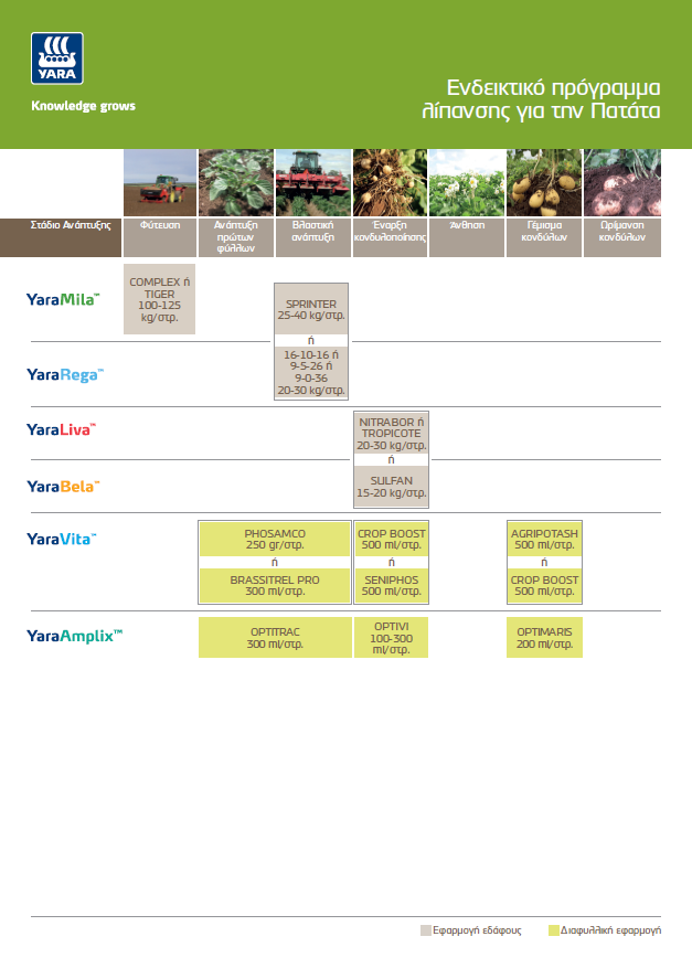 Προγράμματα Λίπανσης Πατάτας