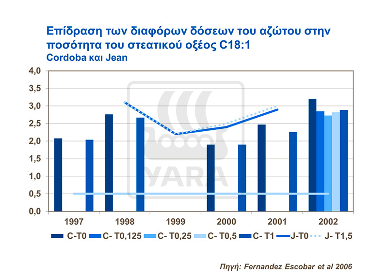 στατεικο οξυ