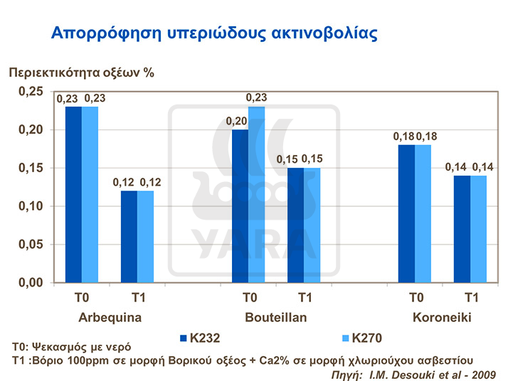 απορροφηση υπεριωδους ακτινοβολιας