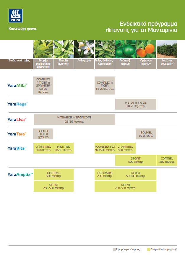 Πρόγραμμα λίπανσης για την Μανταρινιά