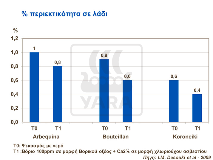 περιεκτικοτητα σε λαδι