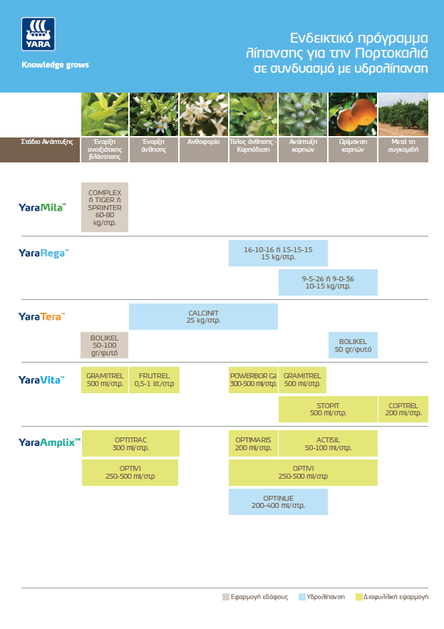 Πρόγραμμα λίπανσης πορτοκαλιάς με υδρολίπανση