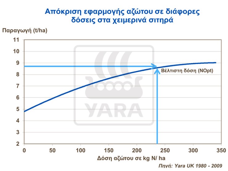 Εφαρμογή αζώτου στα χειμερινά σιτηρά