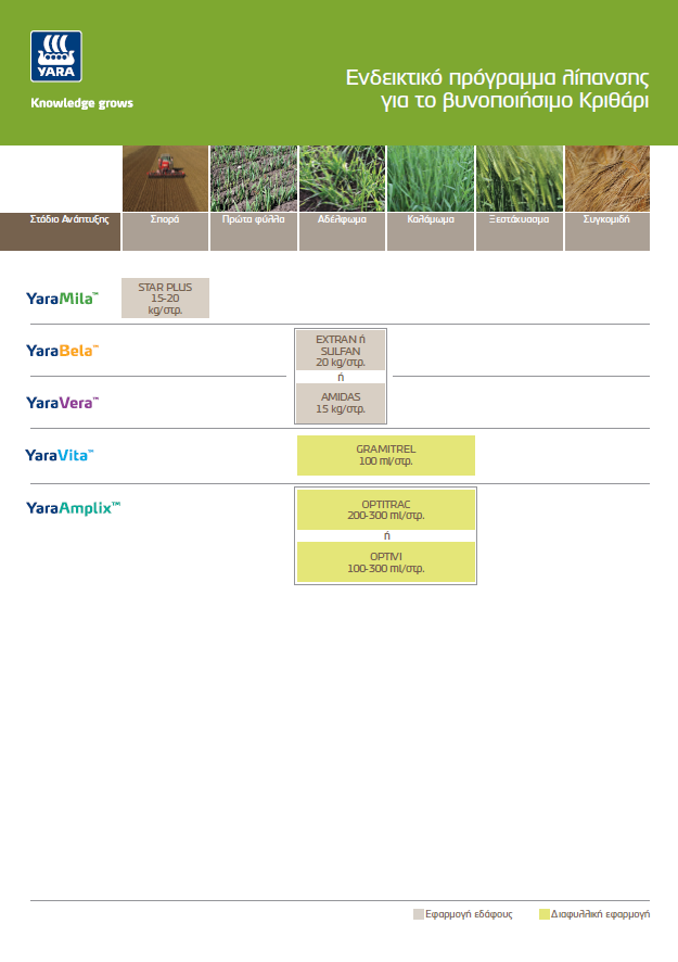 Προγράμματα Λίπανσης Βυνοποιήσιμο Κριθάρι