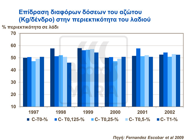 Επίδραση αζωτου στην περιεκτικοτητα του ελαιολαδου