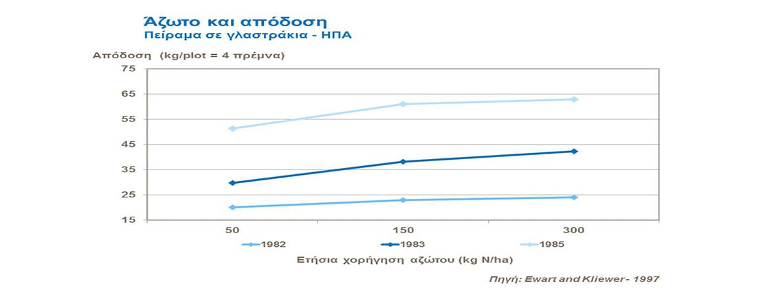 Άζωτο και απόδοση αμπελιού