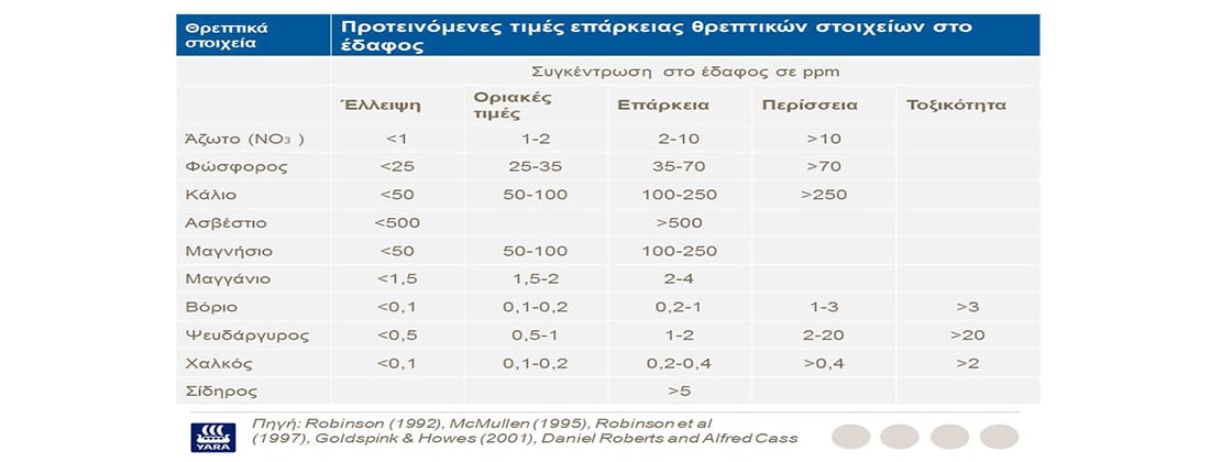 Προτεινόμενες τιμές επάρκειας θρεπτικών στοιχείων στο έδαφος για το αμπέλι