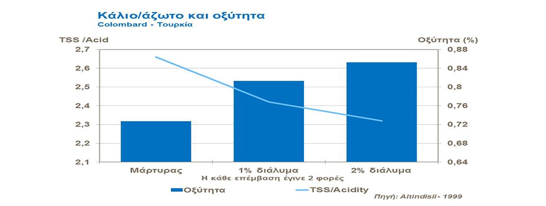 Κάλιο άζωτο και οξύτητα στο αμπέλι