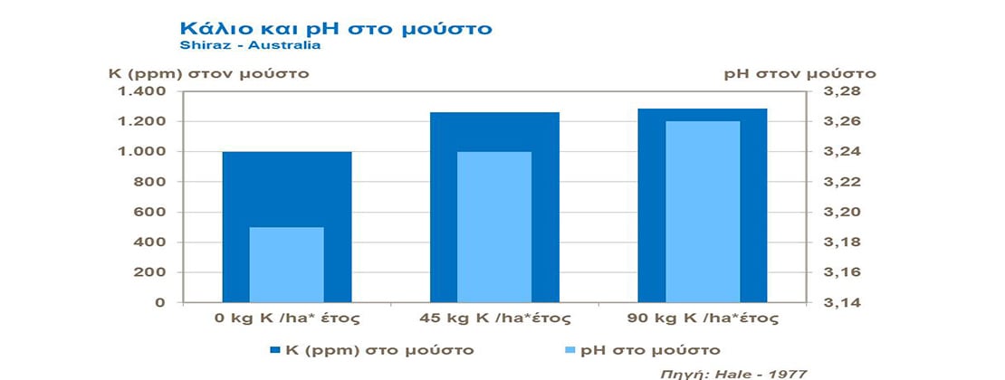 Κάλιο και pH στο μούστο