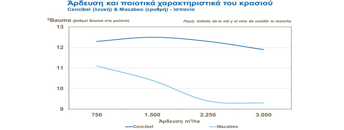 αμπελι αρδευση