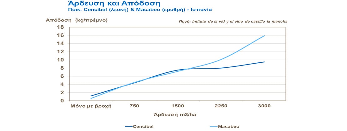 ποτισμα αμπελιου